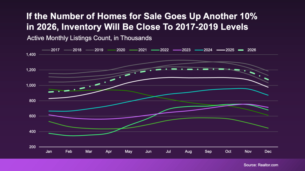 active monthly charlotte listings count in thousands chart