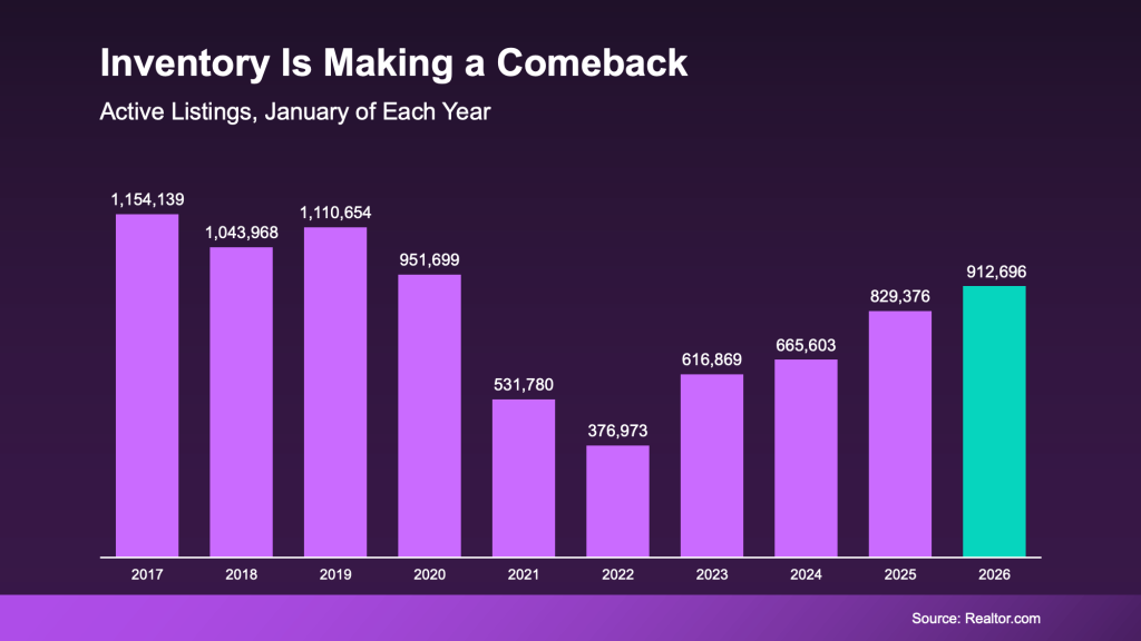 active listings charlotte of each year chart