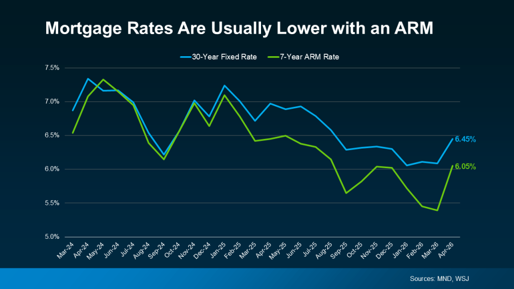 mortgage rates arm 30-year vs 7-year rate chart alzate realty